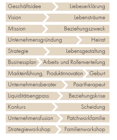 Infografik: Das passt: Begriffe aus BWL und Privatleben